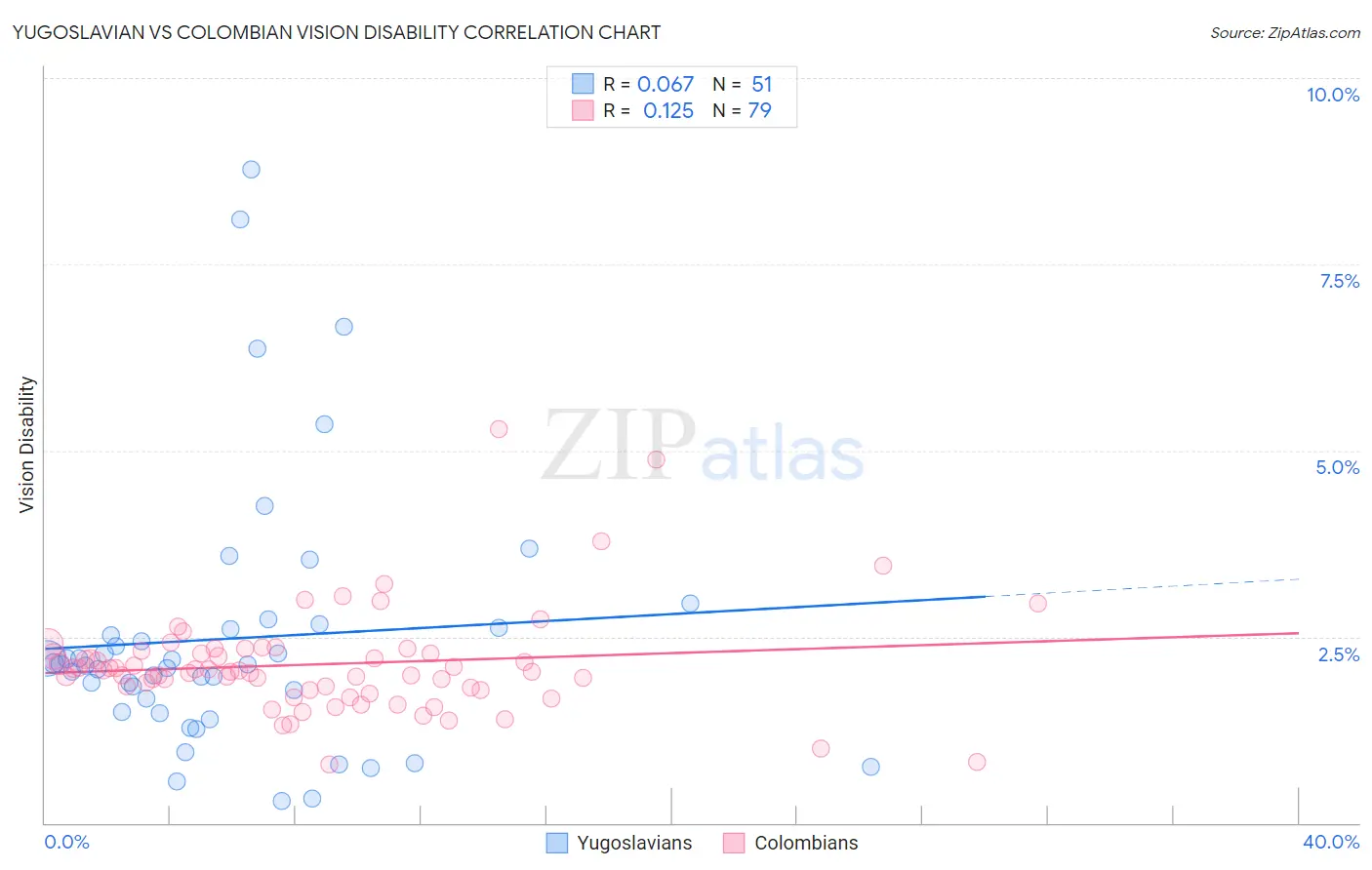 Yugoslavian vs Colombian Vision Disability