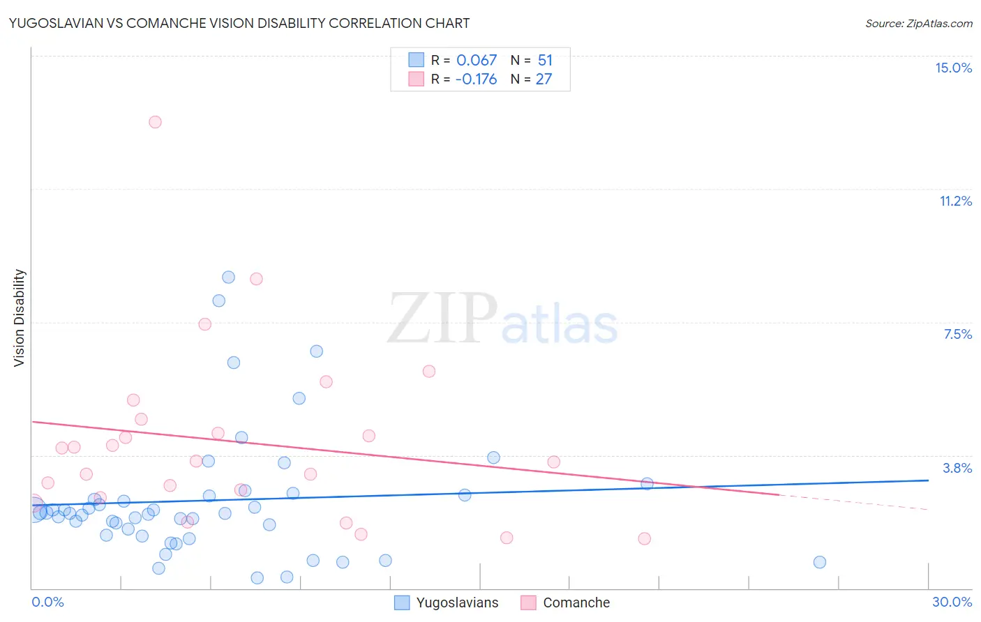 Yugoslavian vs Comanche Vision Disability