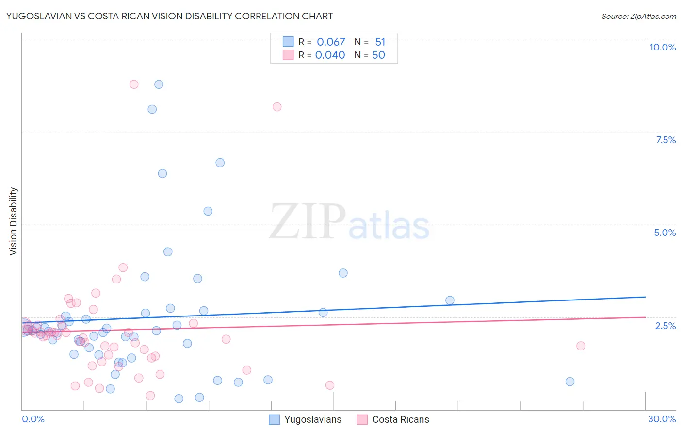 Yugoslavian vs Costa Rican Vision Disability