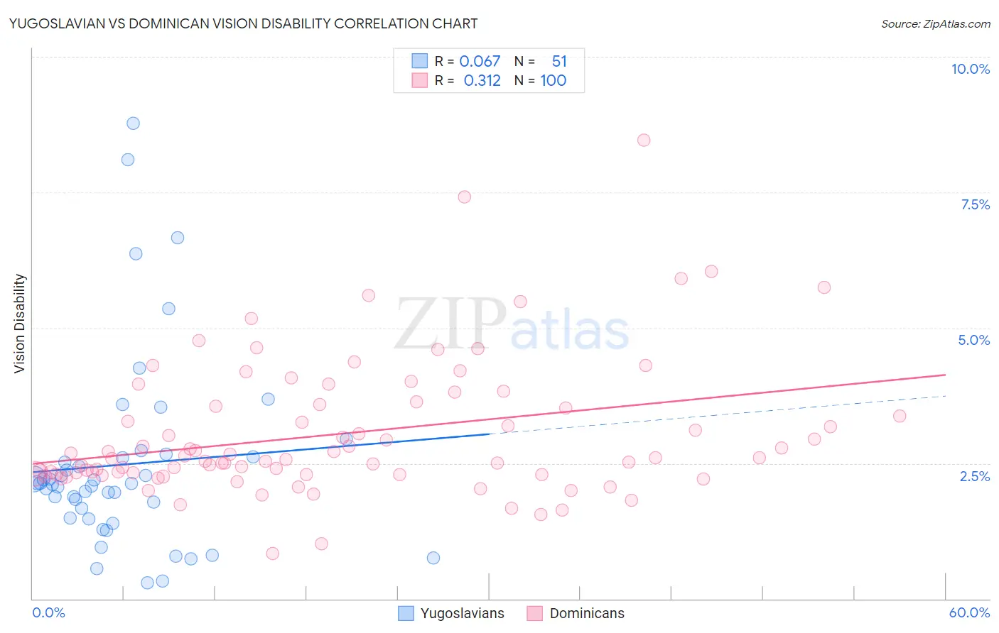 Yugoslavian vs Dominican Vision Disability