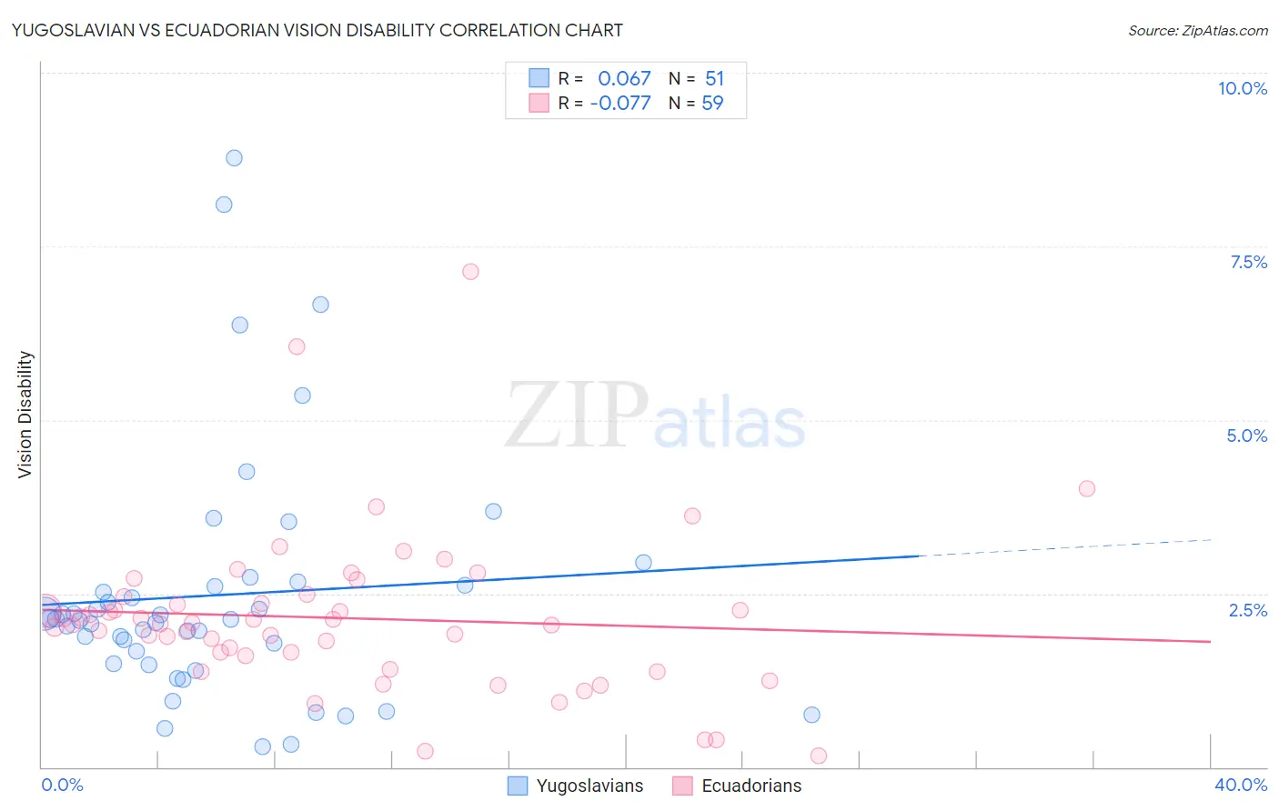 Yugoslavian vs Ecuadorian Vision Disability
