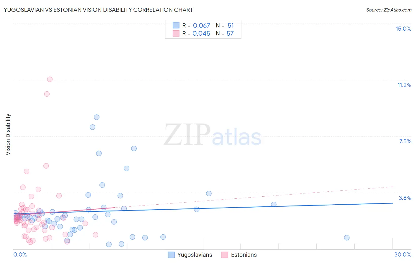 Yugoslavian vs Estonian Vision Disability