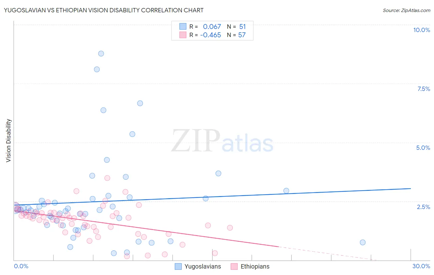 Yugoslavian vs Ethiopian Vision Disability