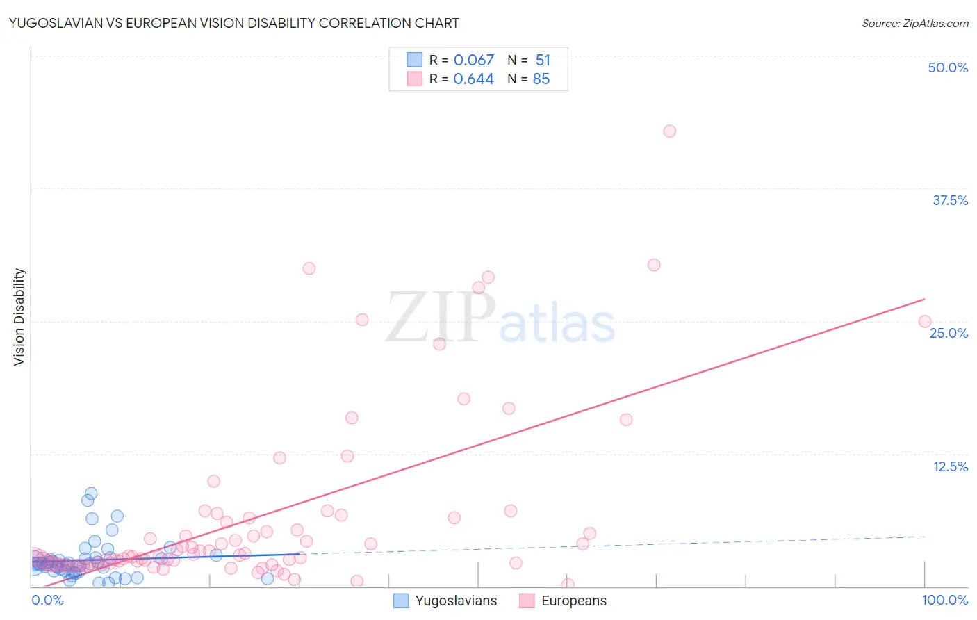 Yugoslavian vs European Vision Disability