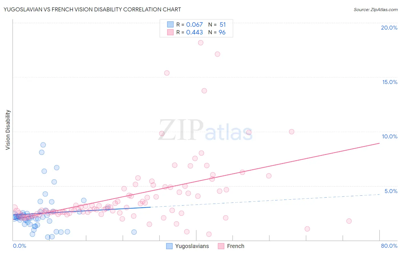 Yugoslavian vs French Vision Disability