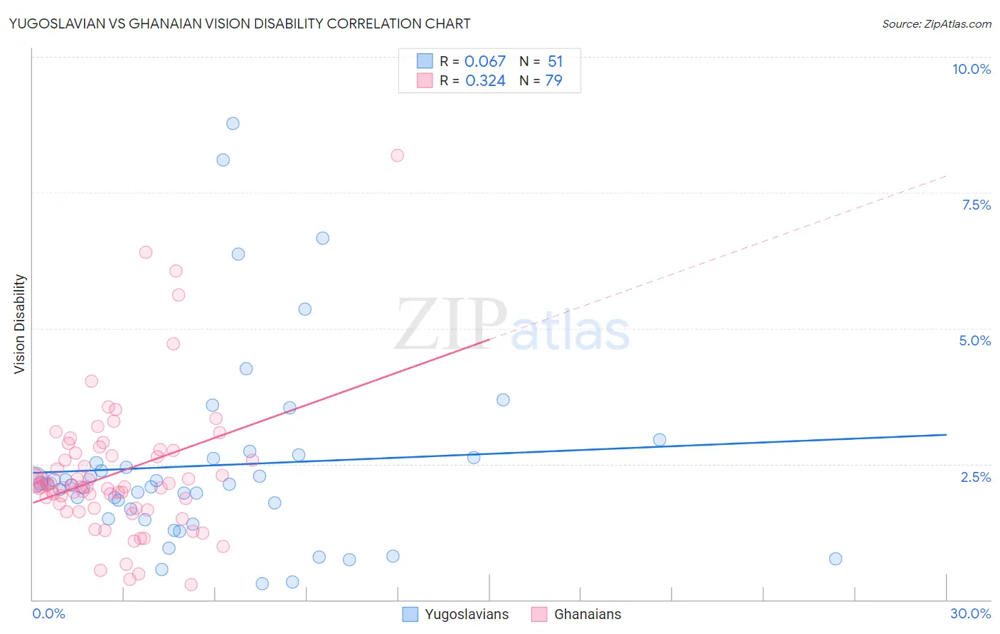 Yugoslavian vs Ghanaian Vision Disability