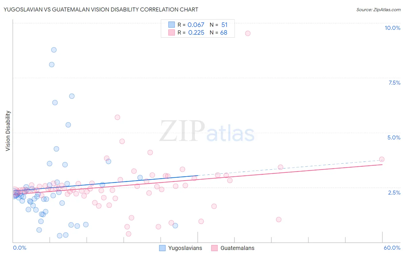 Yugoslavian vs Guatemalan Vision Disability