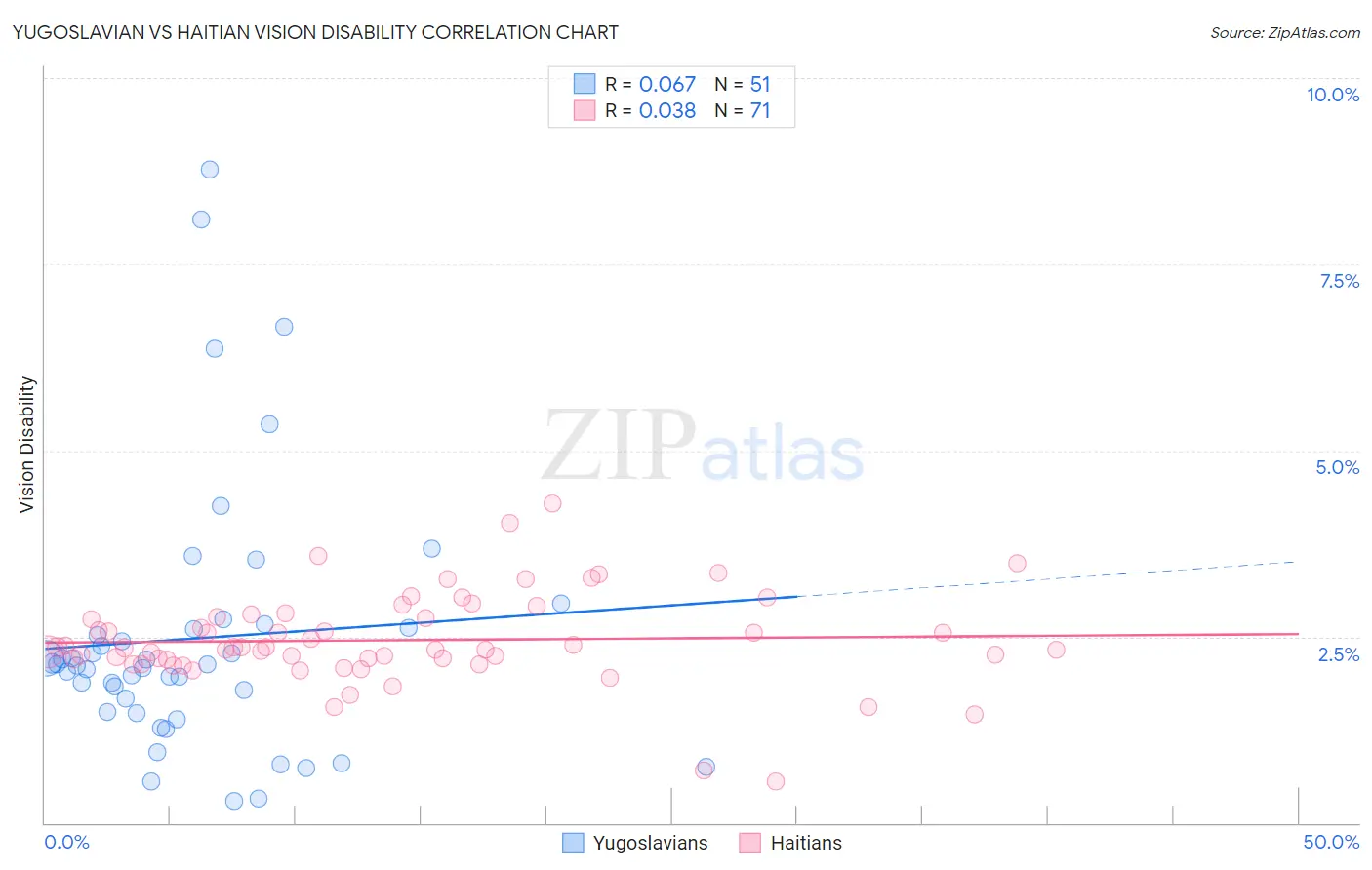 Yugoslavian vs Haitian Vision Disability
