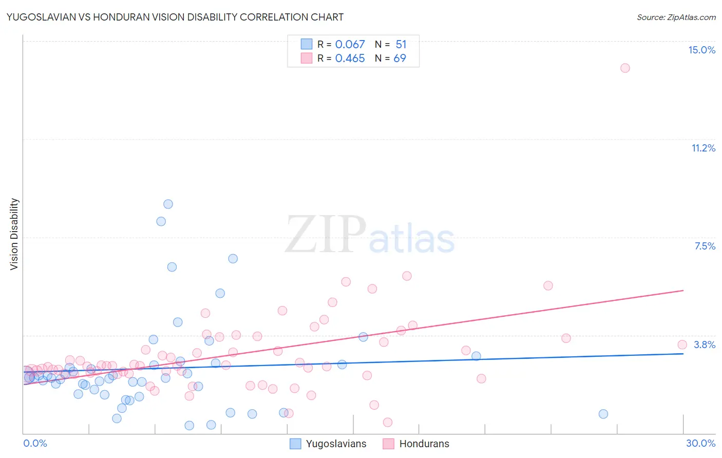 Yugoslavian vs Honduran Vision Disability