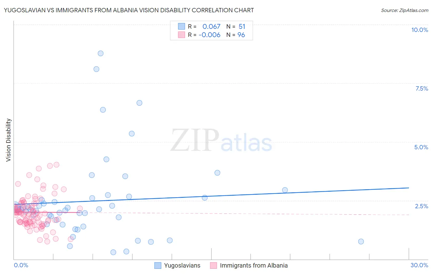 Yugoslavian vs Immigrants from Albania Vision Disability