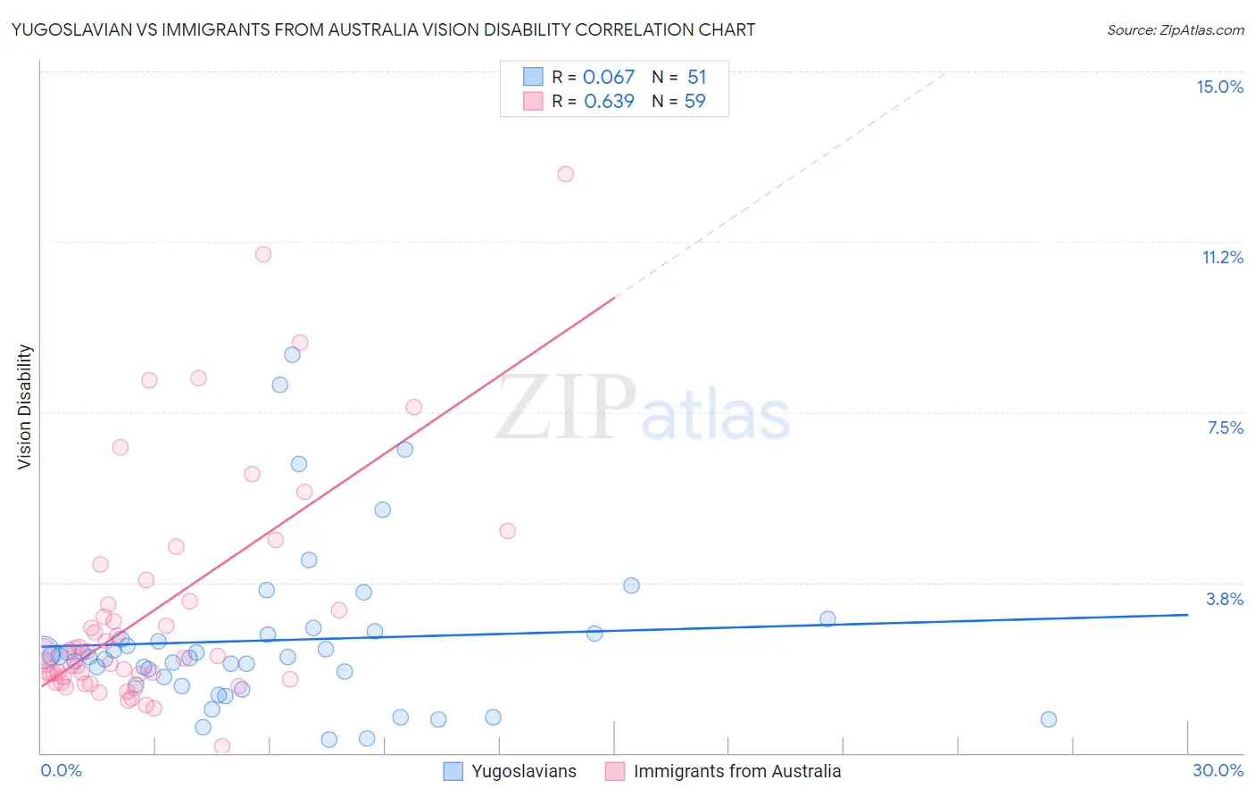 Yugoslavian vs Immigrants from Australia Vision Disability