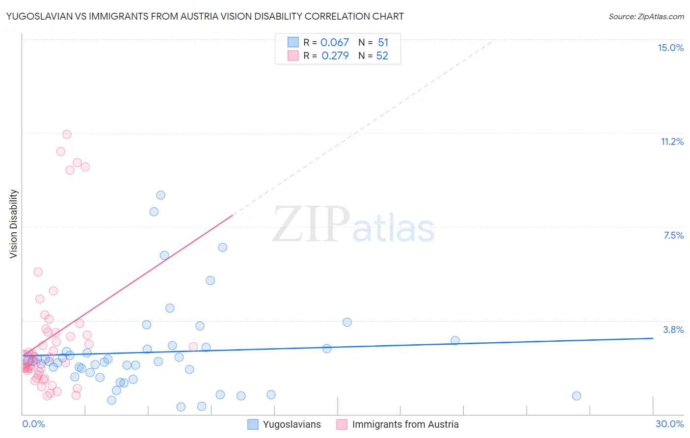 Yugoslavian vs Immigrants from Austria Vision Disability