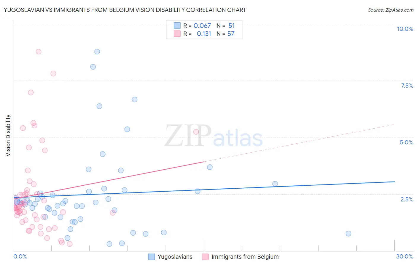 Yugoslavian vs Immigrants from Belgium Vision Disability