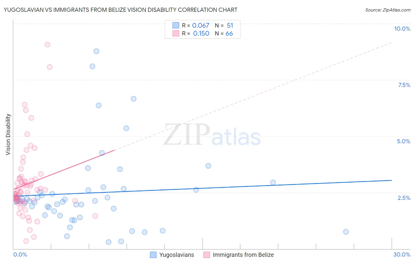 Yugoslavian vs Immigrants from Belize Vision Disability