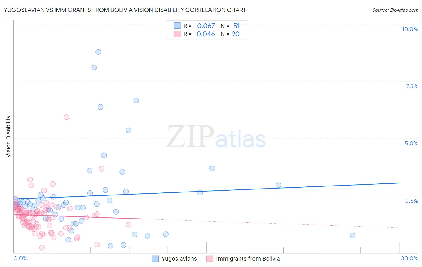 Yugoslavian vs Immigrants from Bolivia Vision Disability