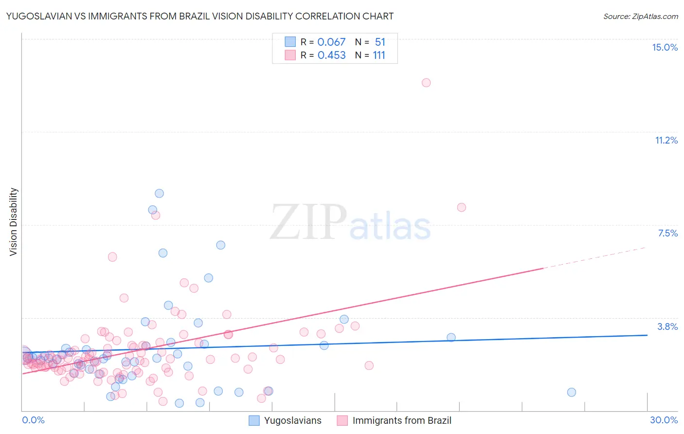 Yugoslavian vs Immigrants from Brazil Vision Disability