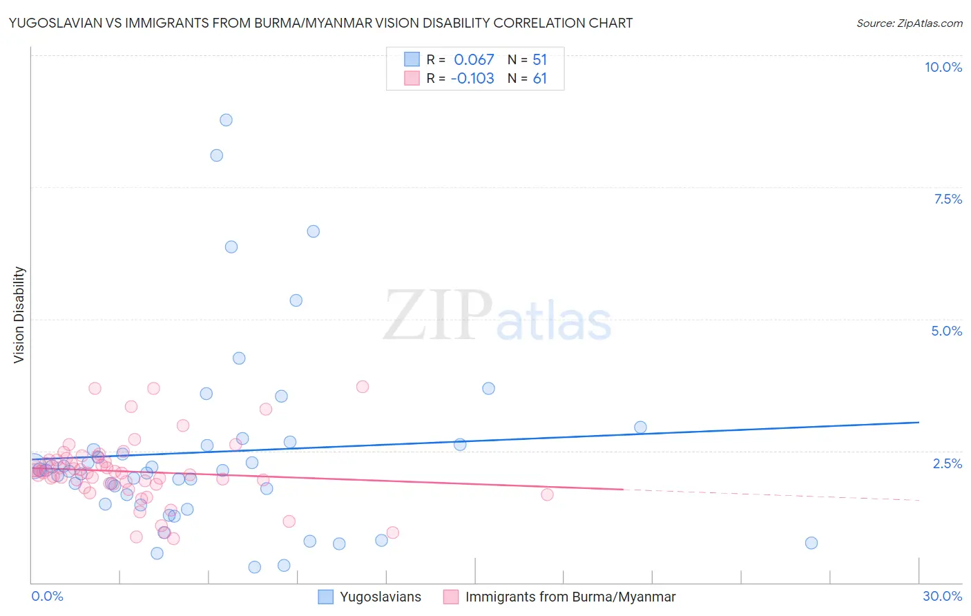 Yugoslavian vs Immigrants from Burma/Myanmar Vision Disability