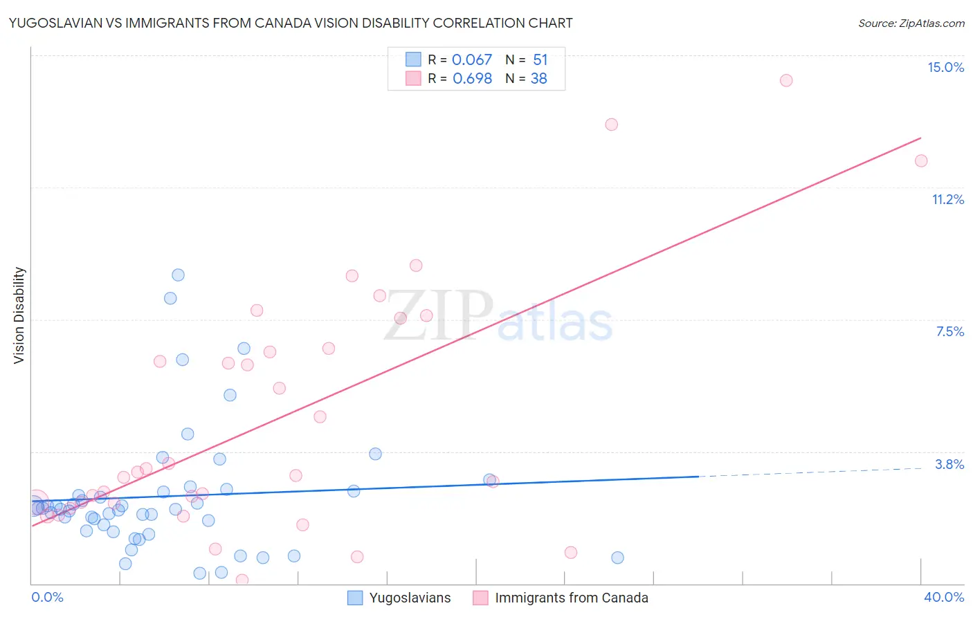 Yugoslavian vs Immigrants from Canada Vision Disability