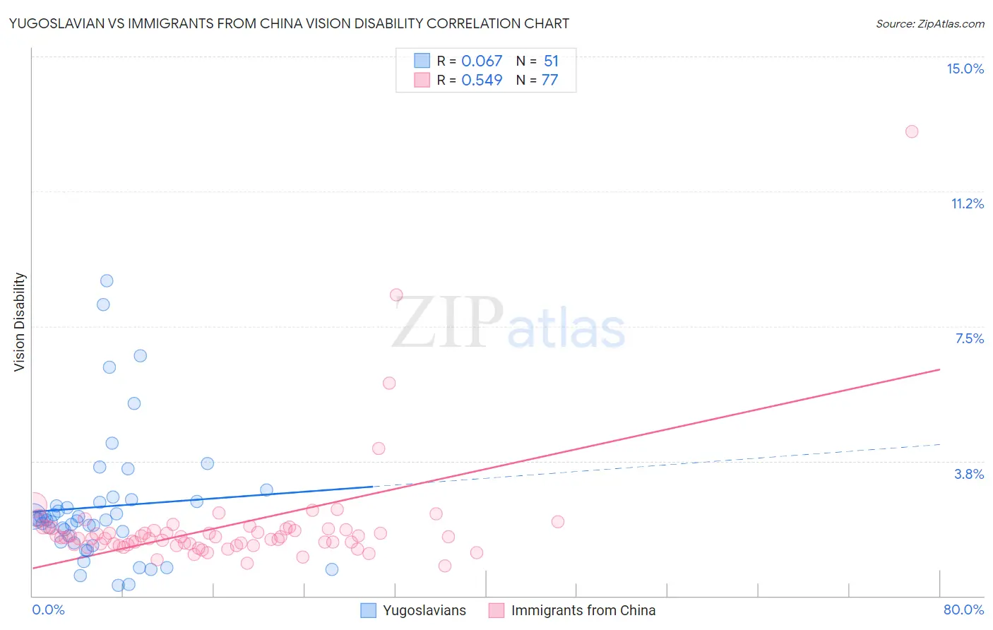 Yugoslavian vs Immigrants from China Vision Disability