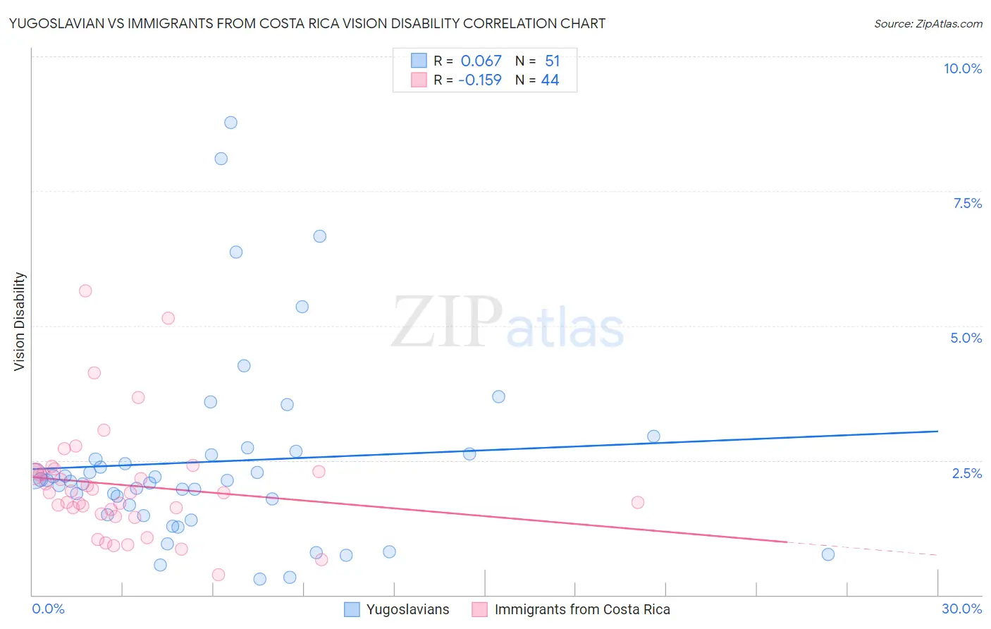 Yugoslavian vs Immigrants from Costa Rica Vision Disability