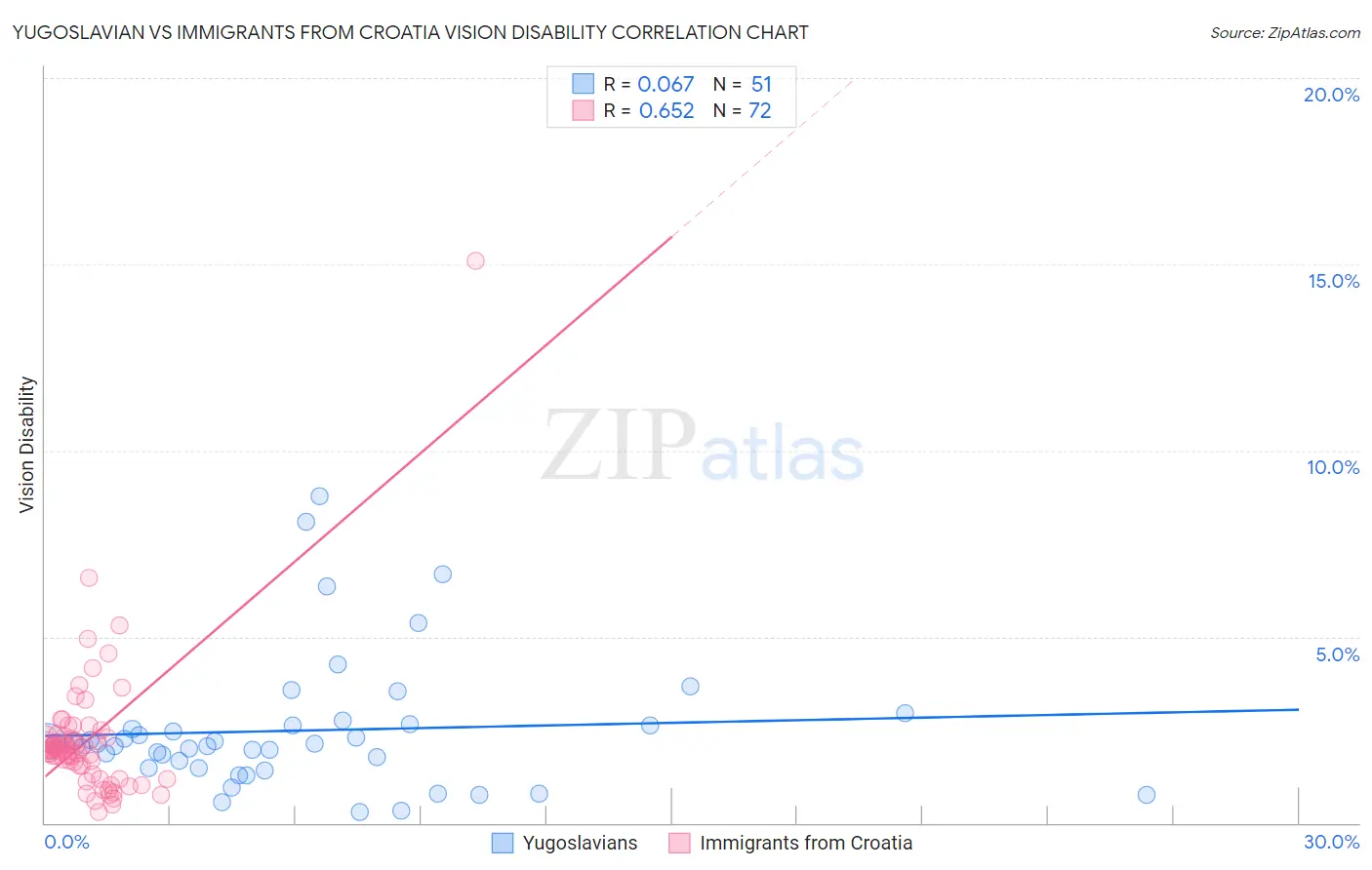 Yugoslavian vs Immigrants from Croatia Vision Disability