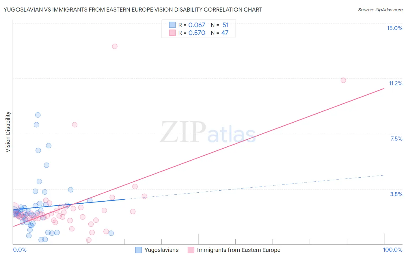 Yugoslavian vs Immigrants from Eastern Europe Vision Disability