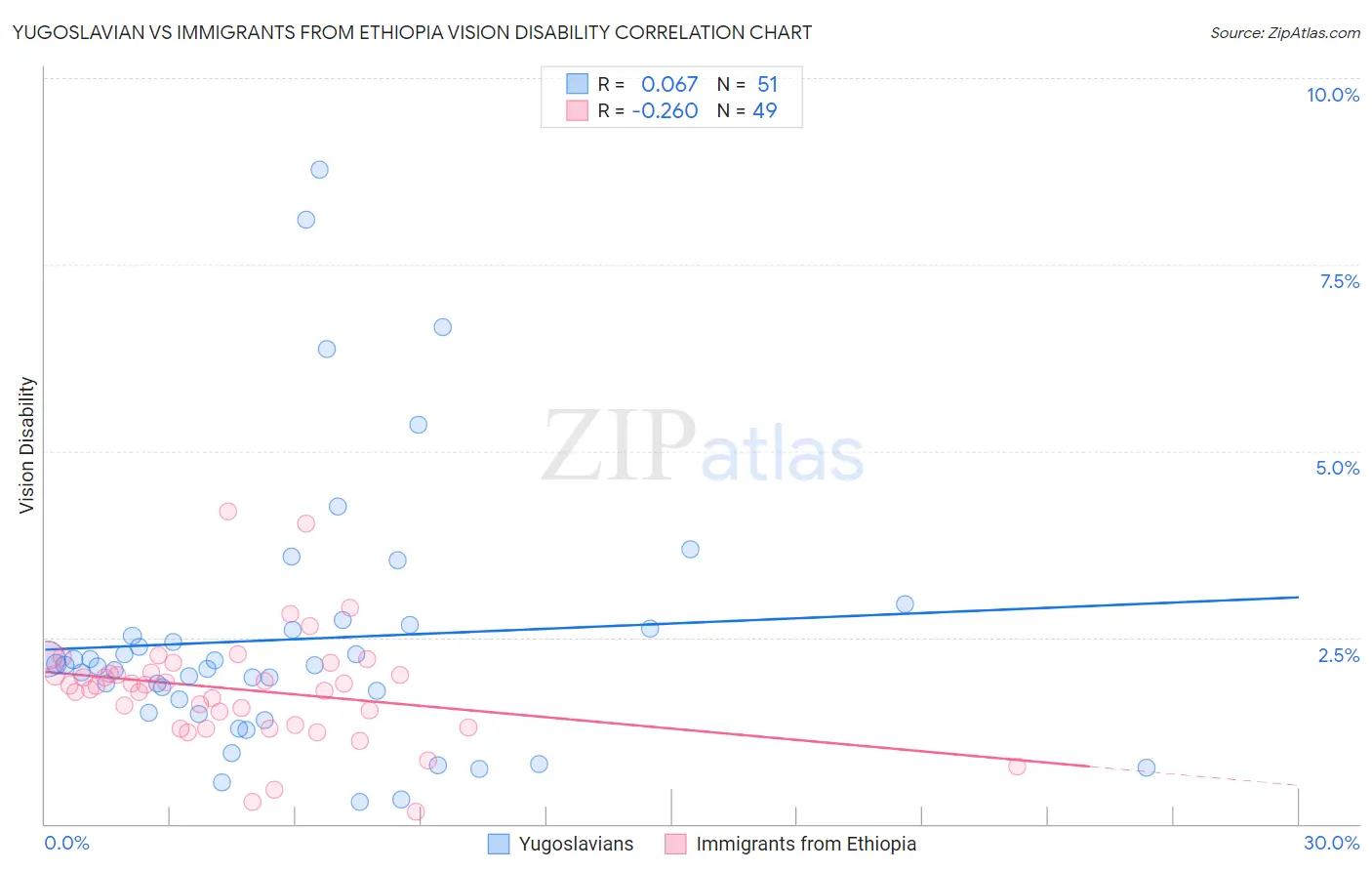 Yugoslavian vs Immigrants from Ethiopia Vision Disability