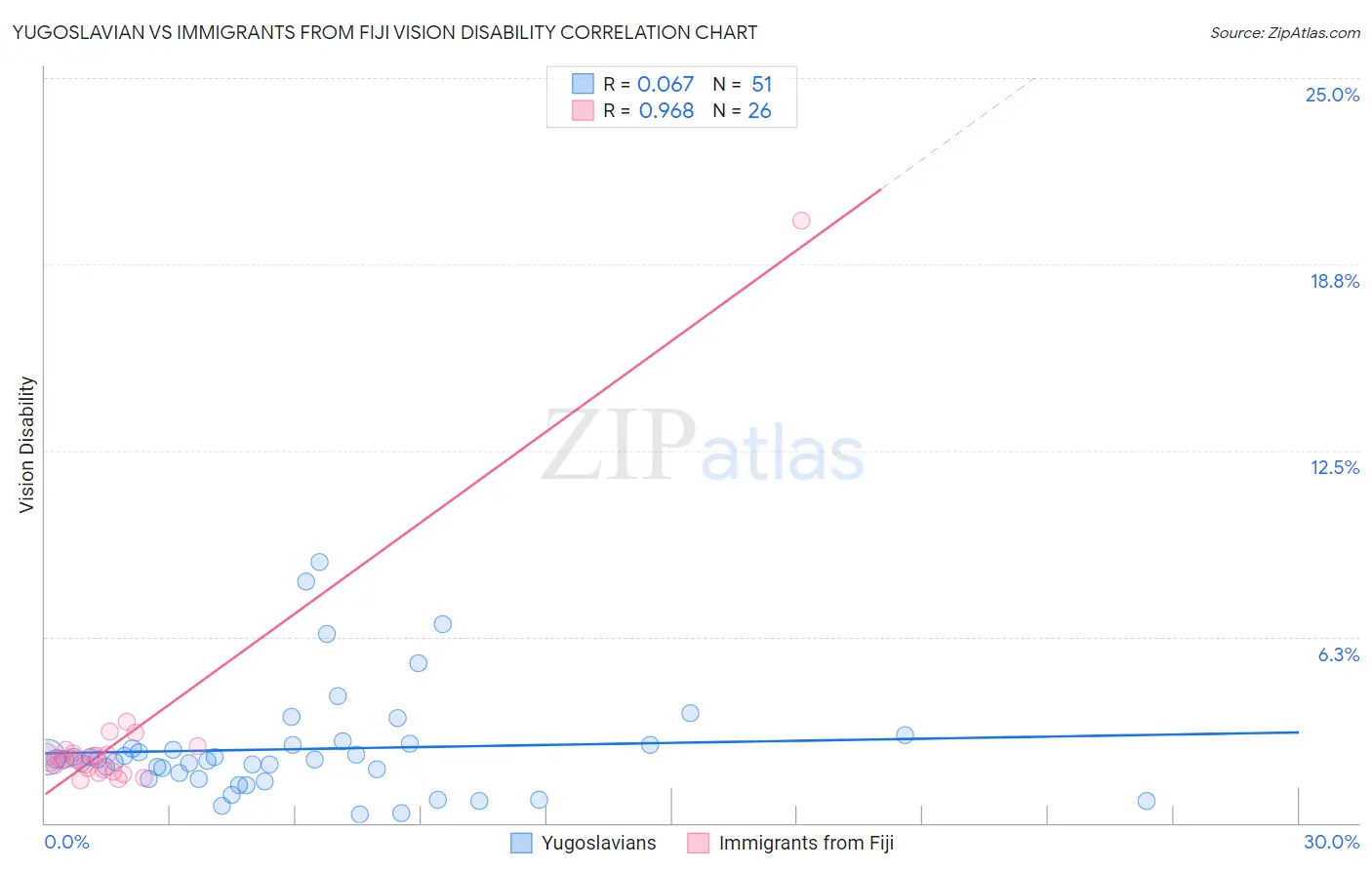Yugoslavian vs Immigrants from Fiji Vision Disability