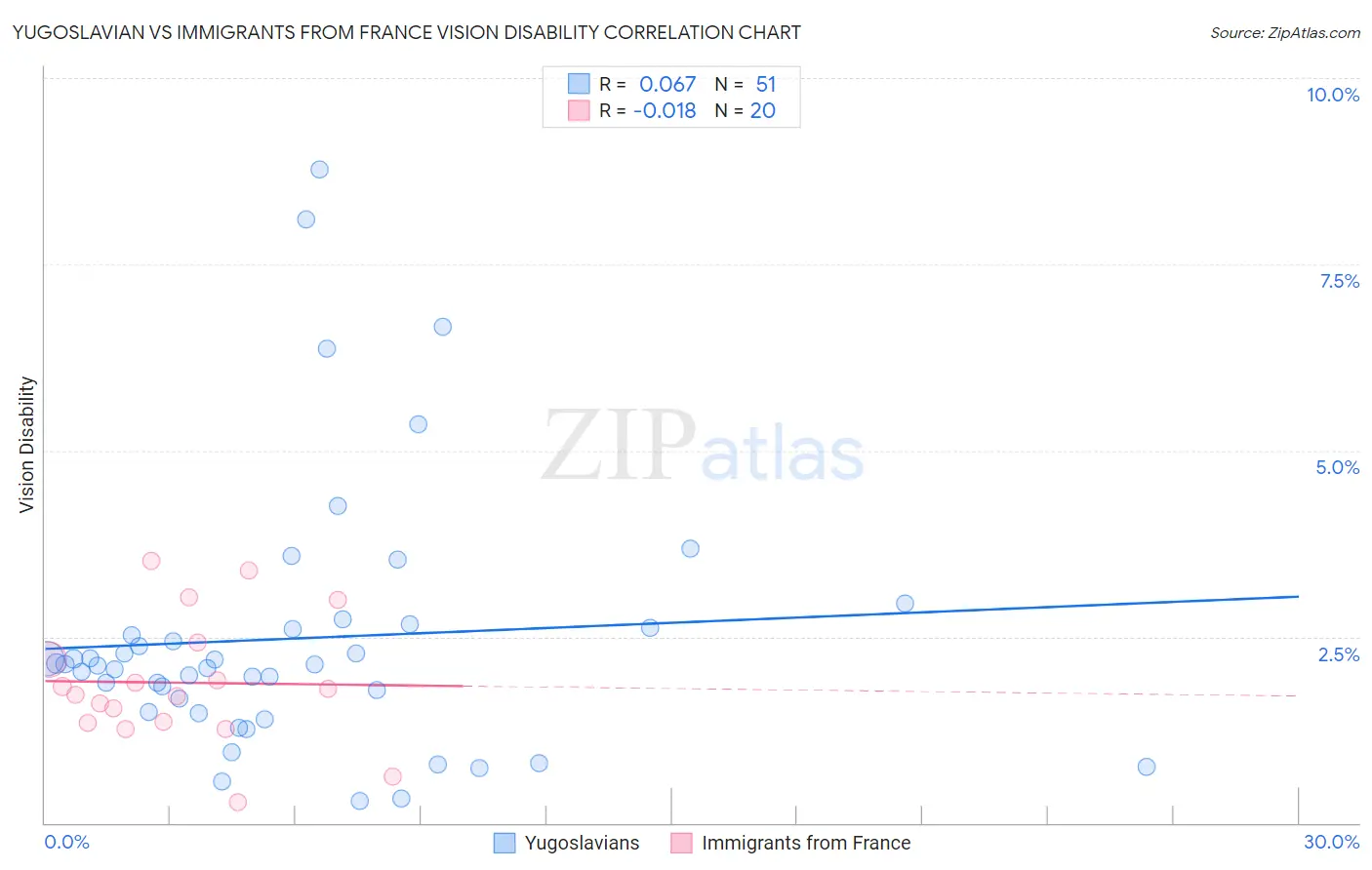 Yugoslavian vs Immigrants from France Vision Disability