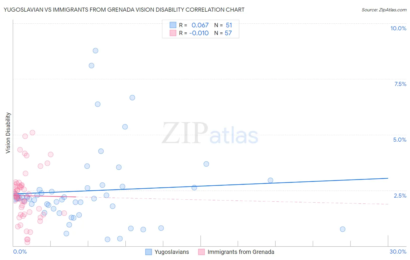 Yugoslavian vs Immigrants from Grenada Vision Disability