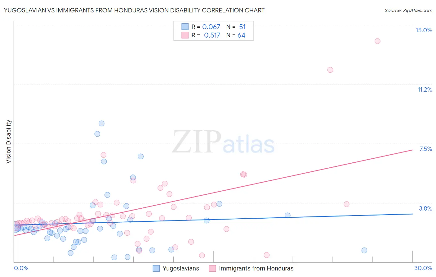 Yugoslavian vs Immigrants from Honduras Vision Disability