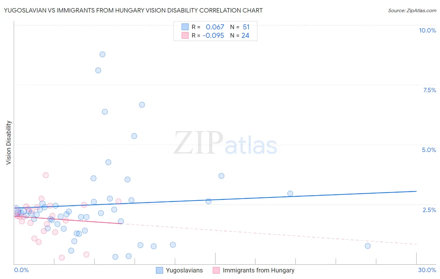 Yugoslavian vs Immigrants from Hungary Vision Disability