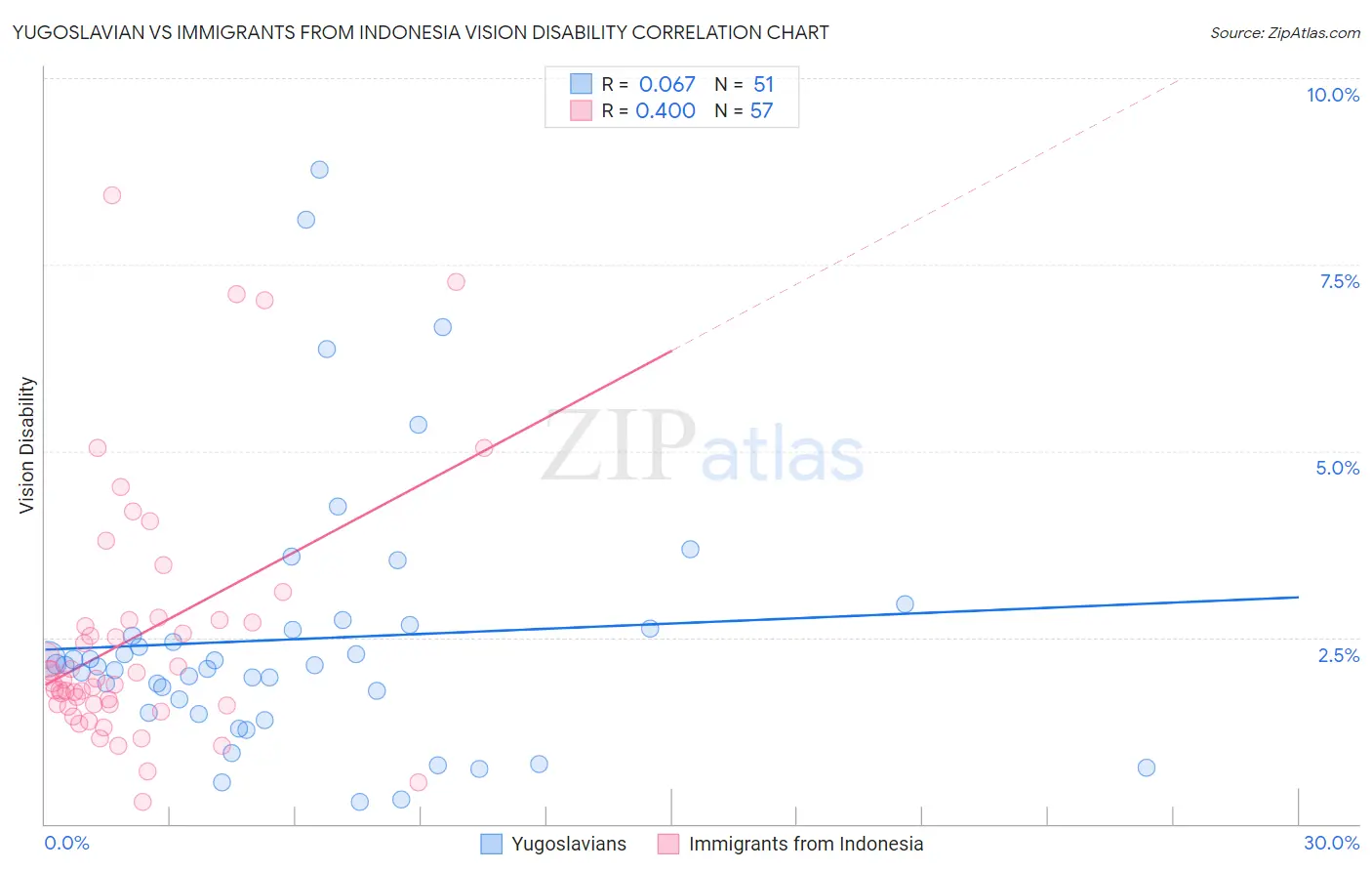 Yugoslavian vs Immigrants from Indonesia Vision Disability