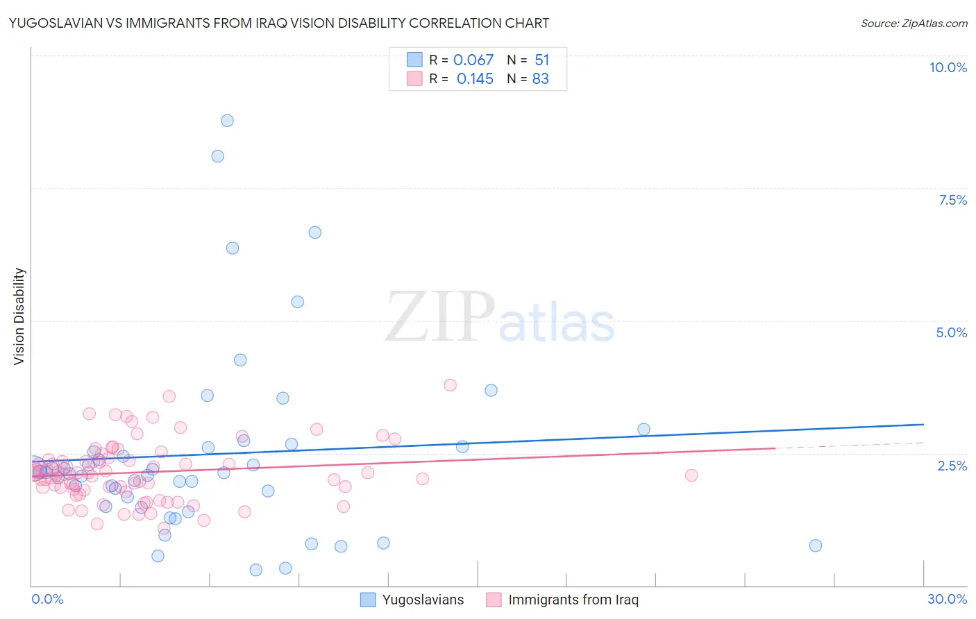 Yugoslavian vs Immigrants from Iraq Vision Disability