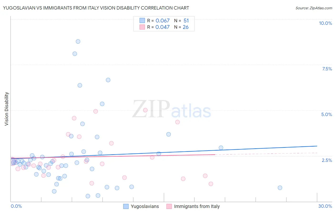 Yugoslavian vs Immigrants from Italy Vision Disability
