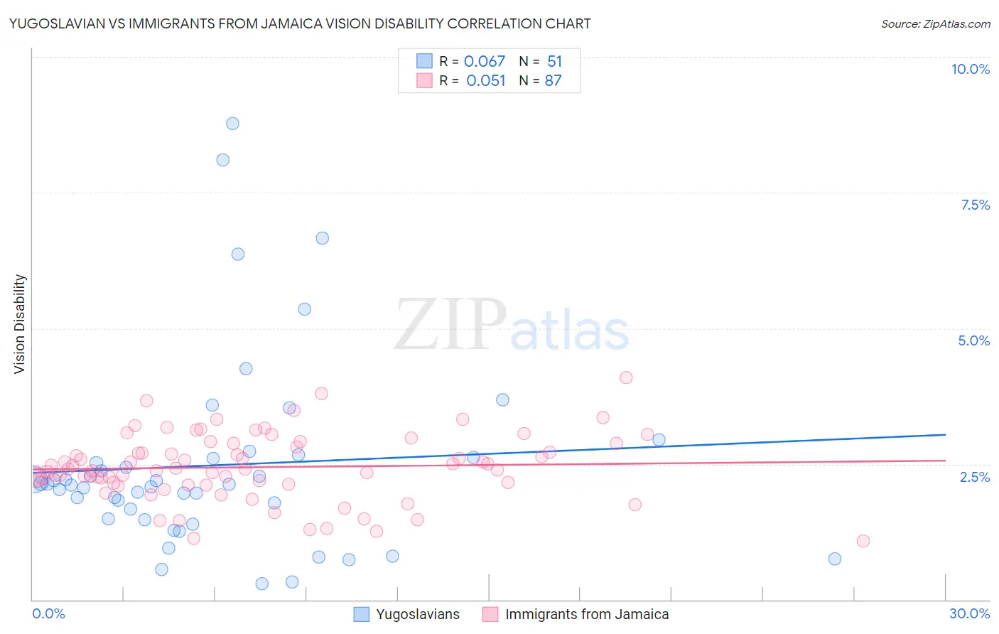 Yugoslavian vs Immigrants from Jamaica Vision Disability