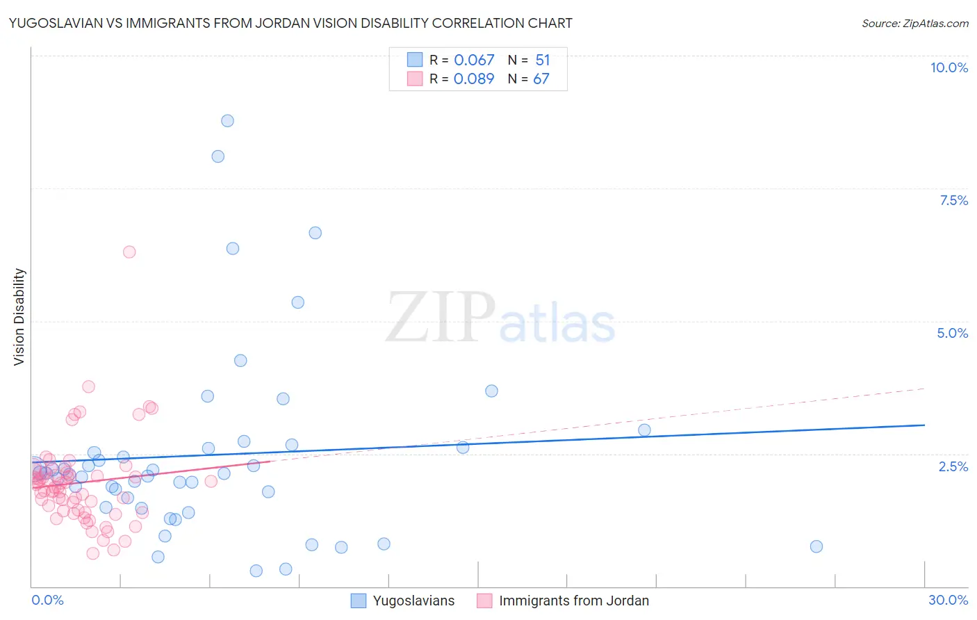 Yugoslavian vs Immigrants from Jordan Vision Disability