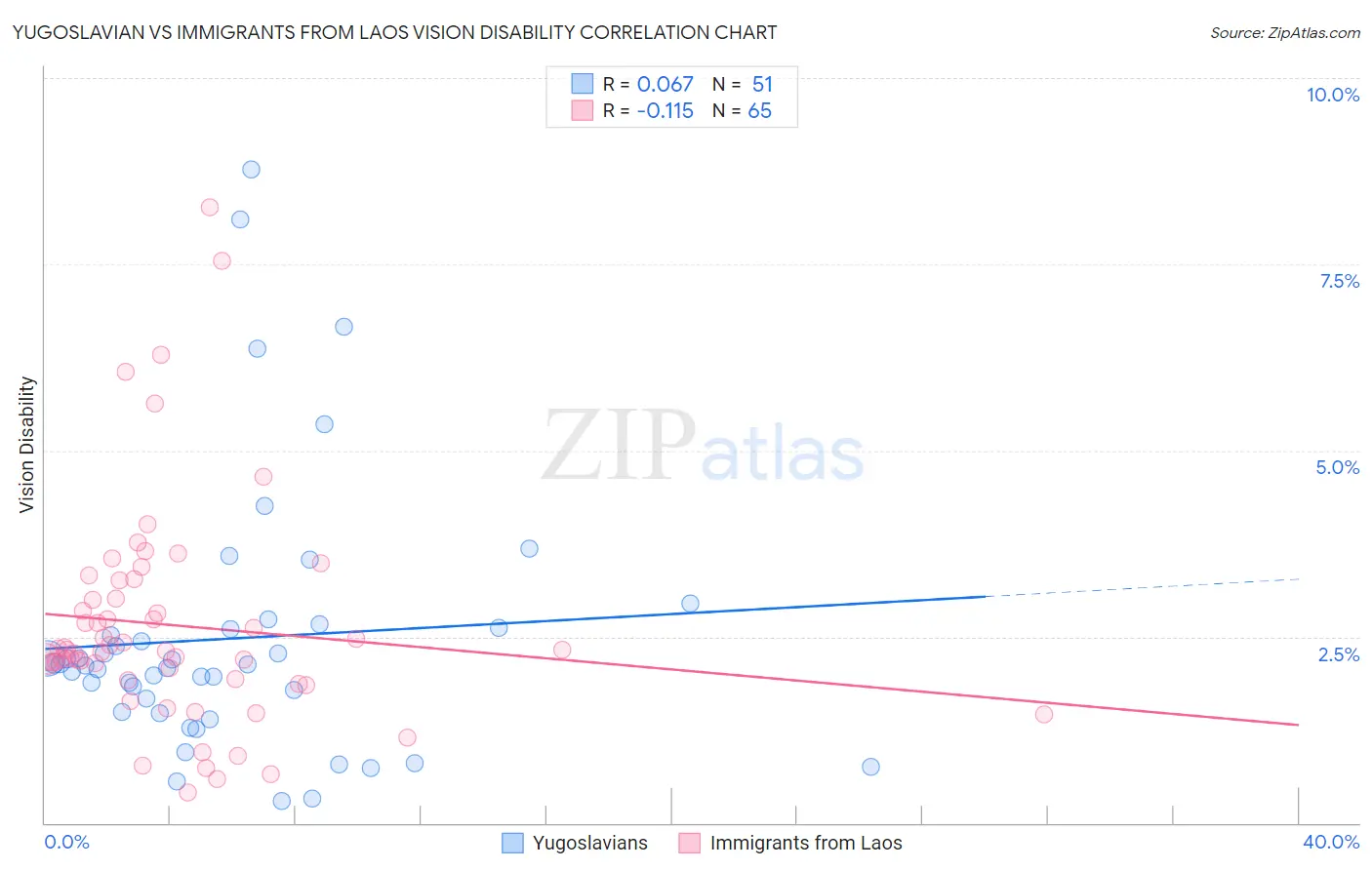 Yugoslavian vs Immigrants from Laos Vision Disability