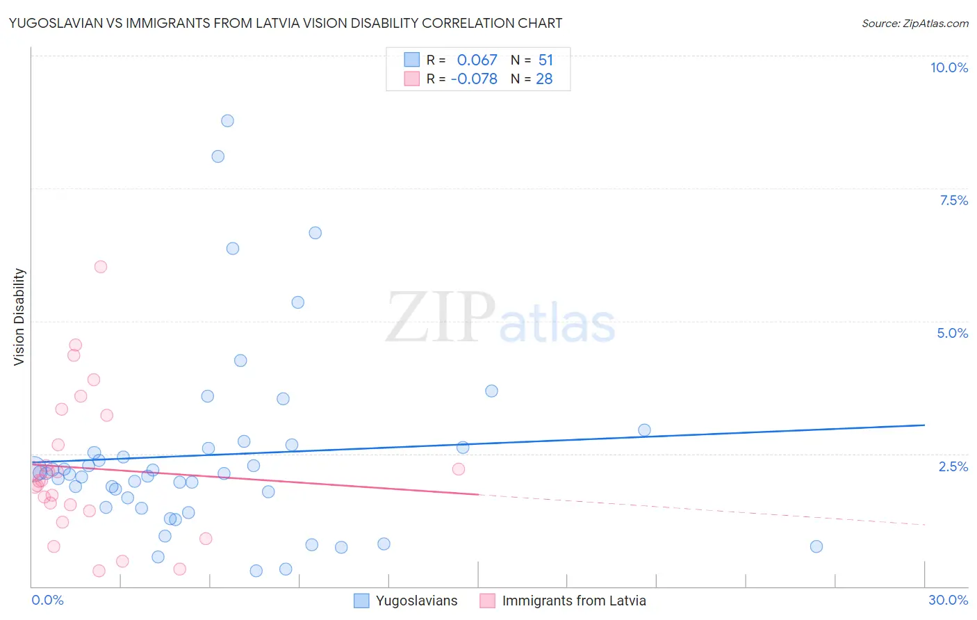 Yugoslavian vs Immigrants from Latvia Vision Disability