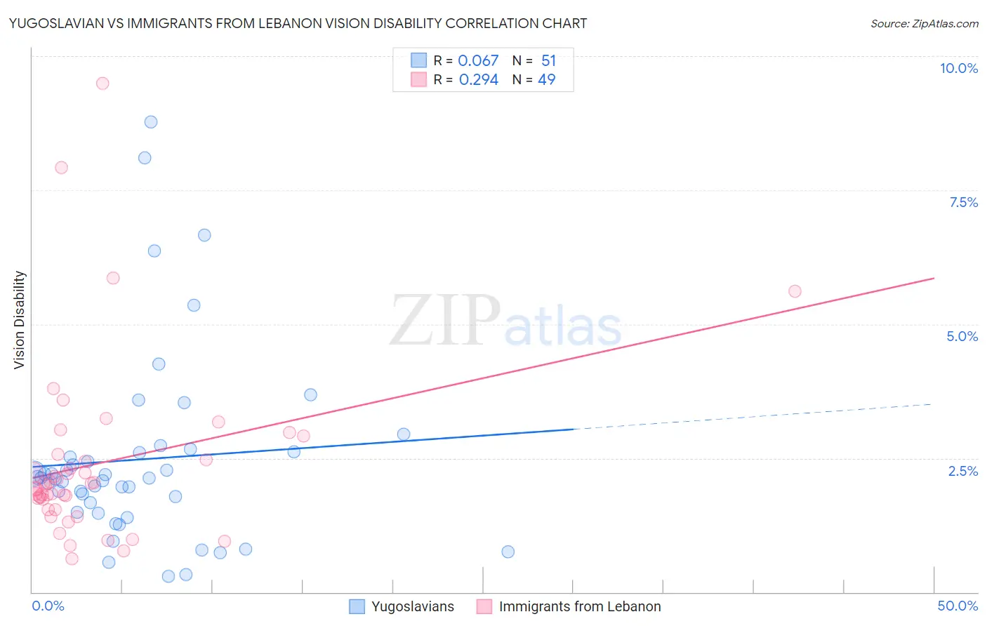 Yugoslavian vs Immigrants from Lebanon Vision Disability