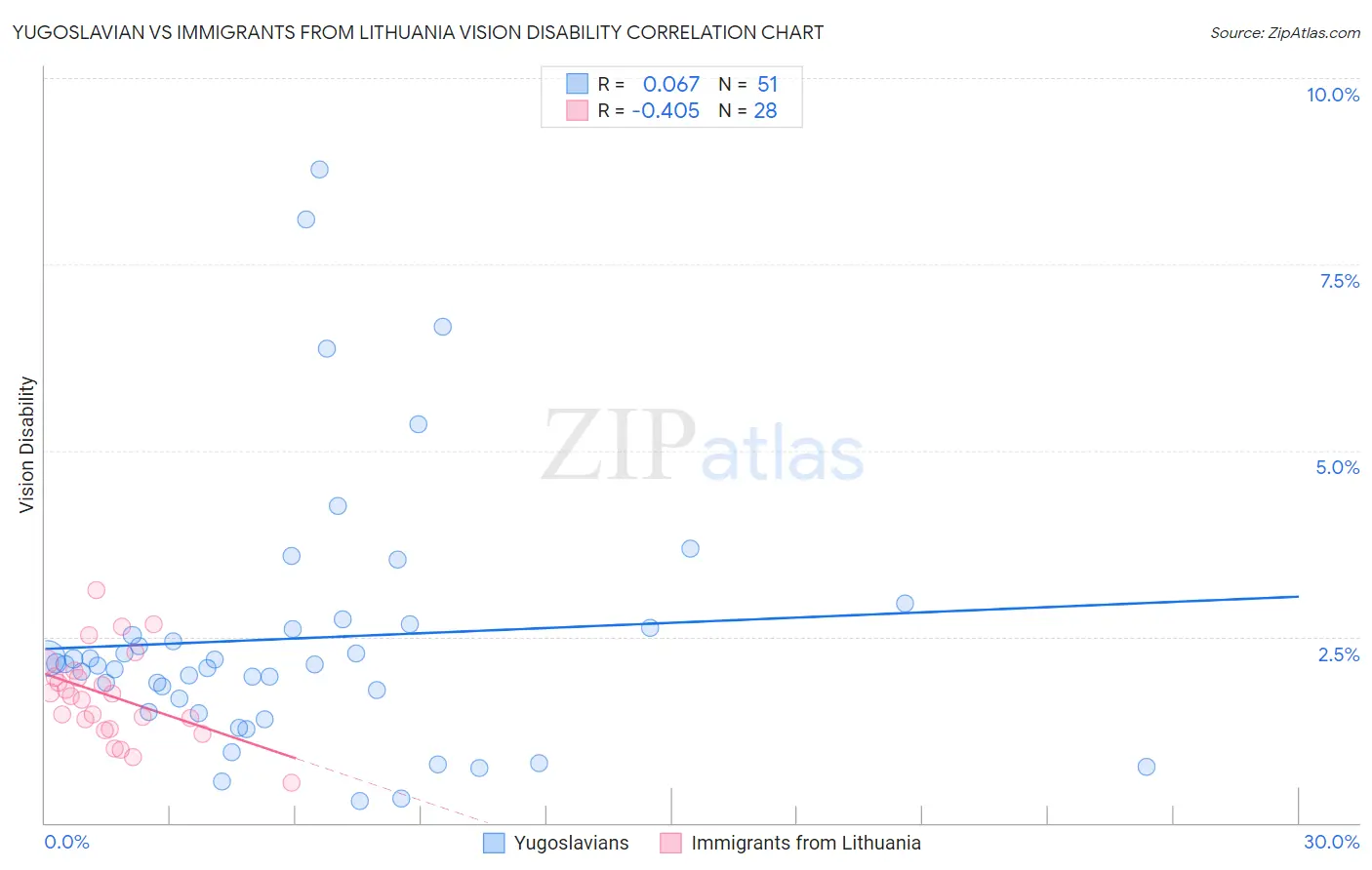 Yugoslavian vs Immigrants from Lithuania Vision Disability