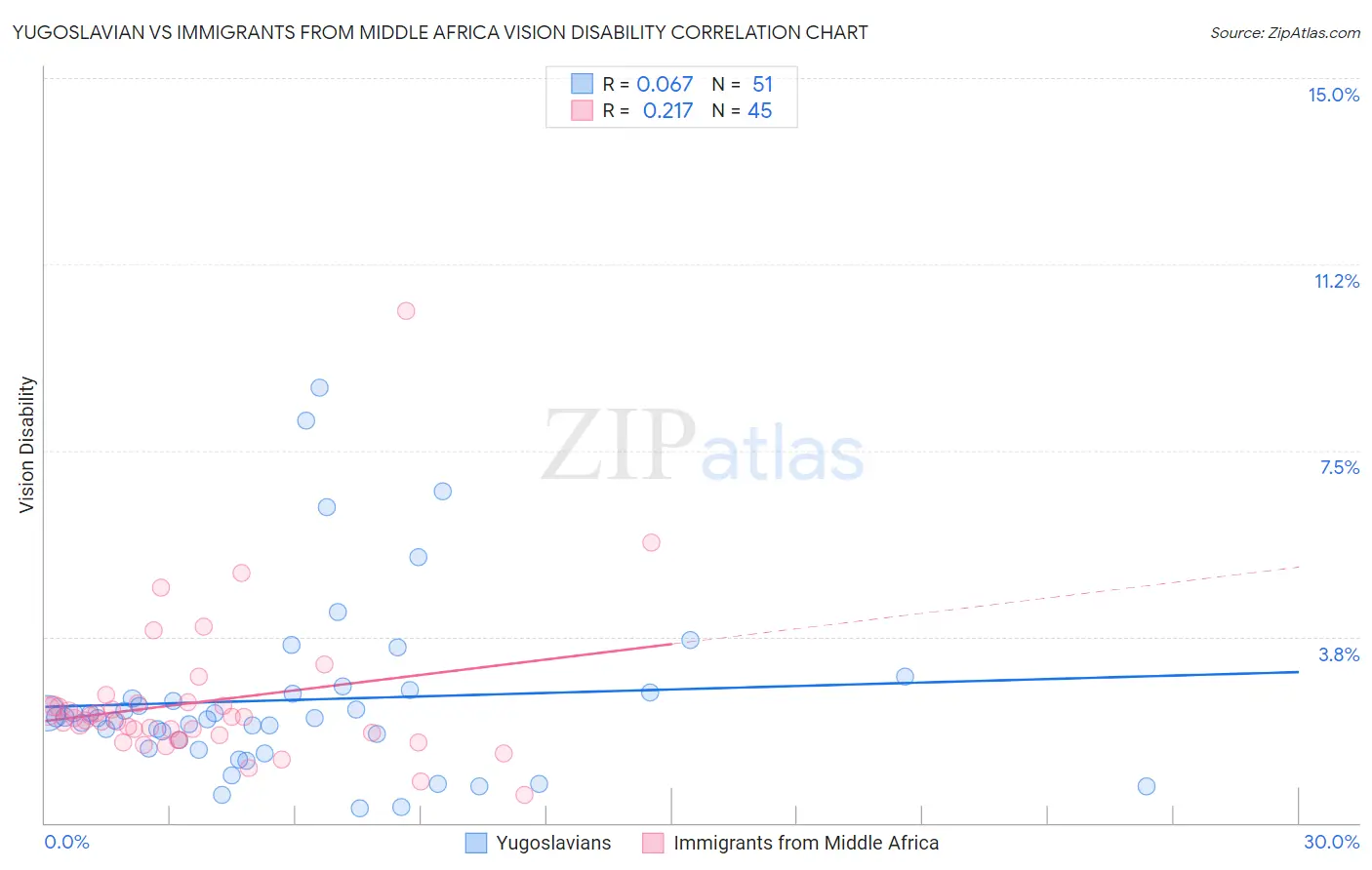 Yugoslavian vs Immigrants from Middle Africa Vision Disability