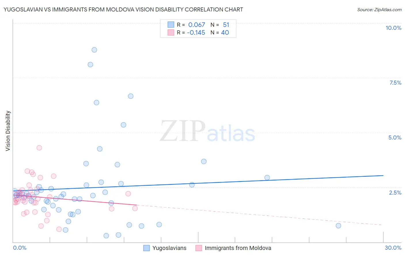 Yugoslavian vs Immigrants from Moldova Vision Disability