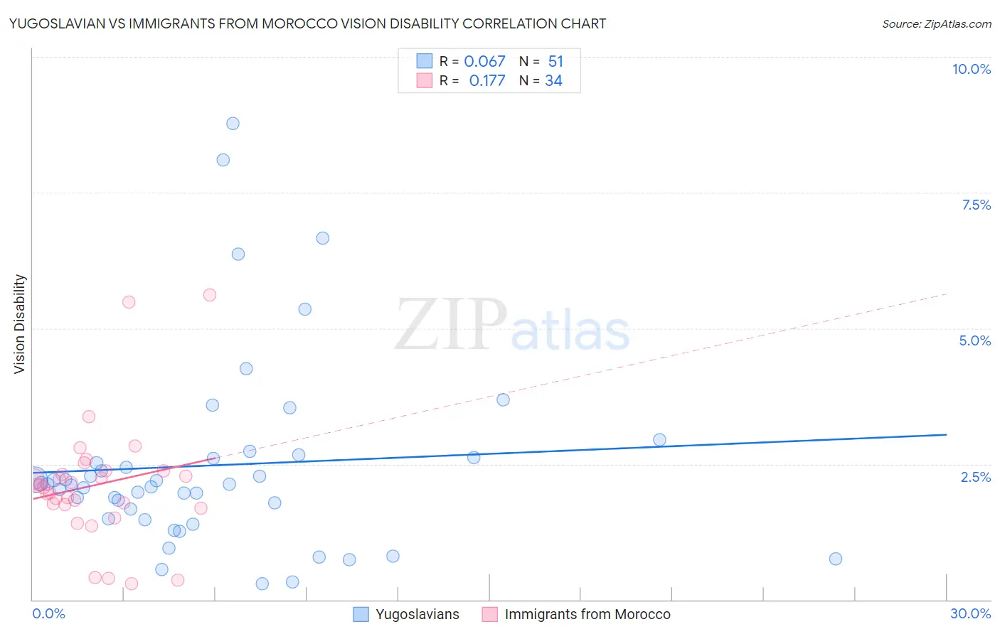 Yugoslavian vs Immigrants from Morocco Vision Disability