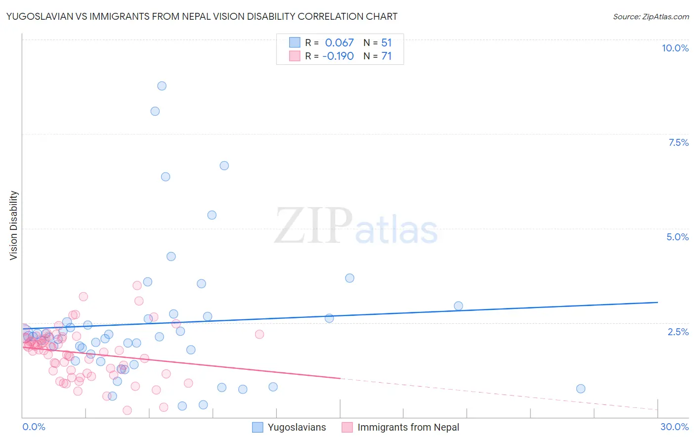 Yugoslavian vs Immigrants from Nepal Vision Disability