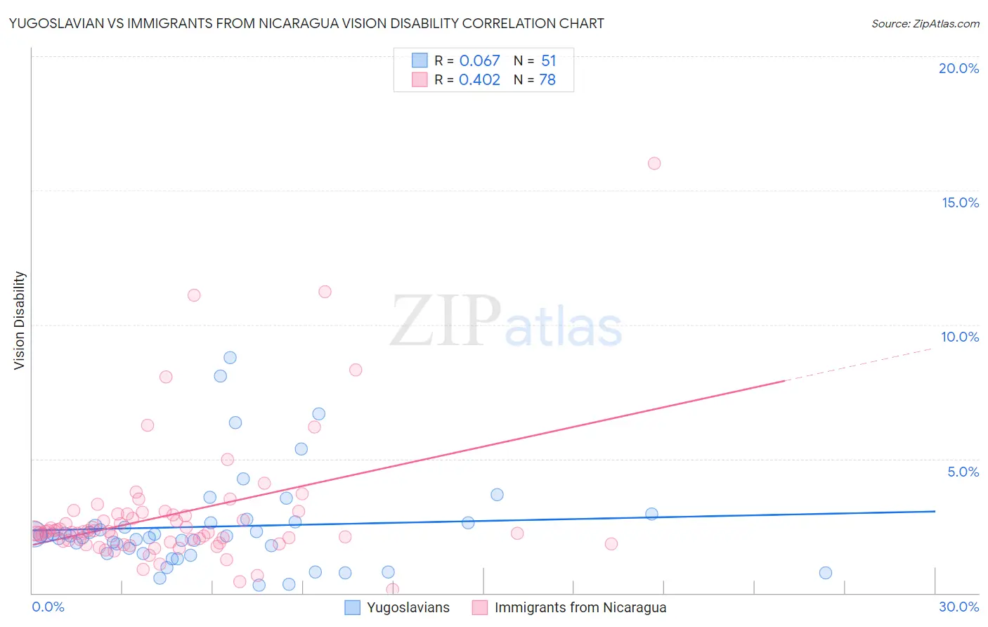 Yugoslavian vs Immigrants from Nicaragua Vision Disability