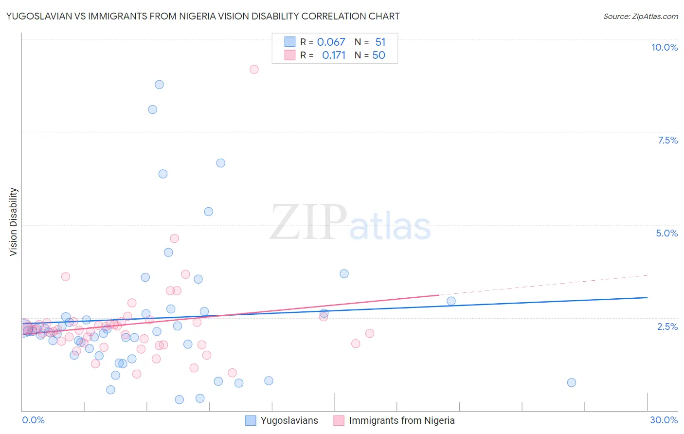 Yugoslavian vs Immigrants from Nigeria Vision Disability