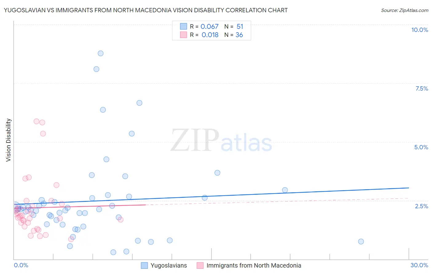 Yugoslavian vs Immigrants from North Macedonia Vision Disability