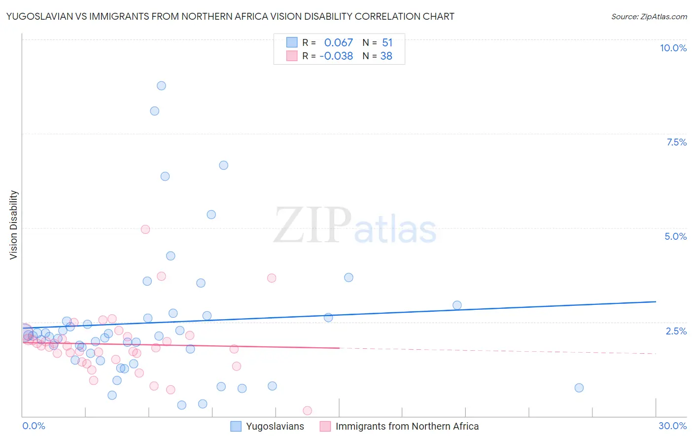 Yugoslavian vs Immigrants from Northern Africa Vision Disability