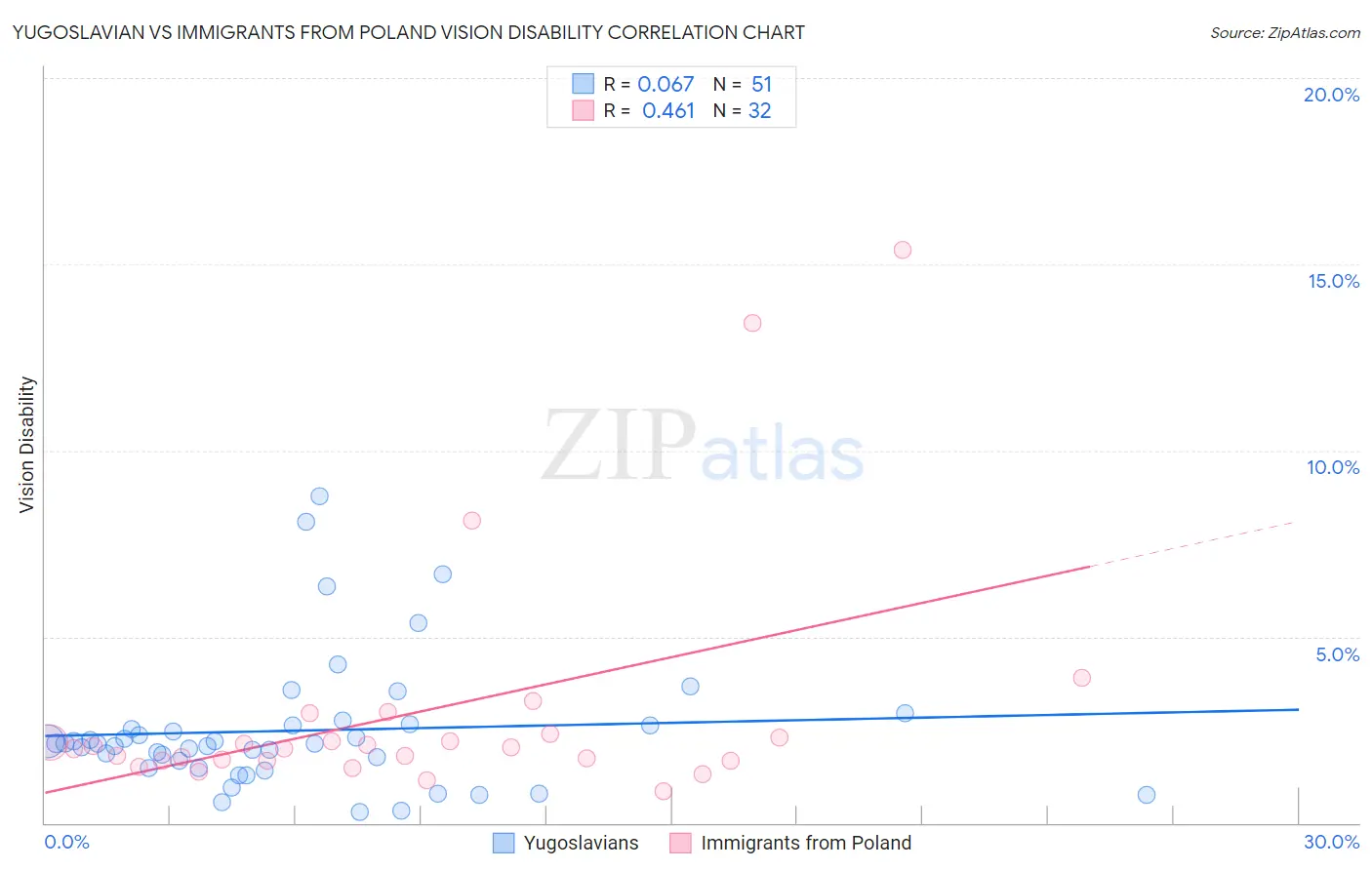 Yugoslavian vs Immigrants from Poland Vision Disability